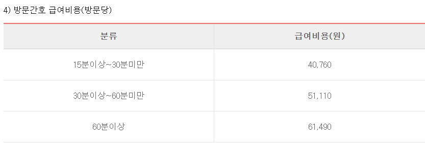 노인장기요양보험 월 한도액 및 급여비용