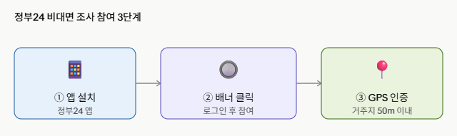 2026년 주민등록 사실조사 참여 3단계
