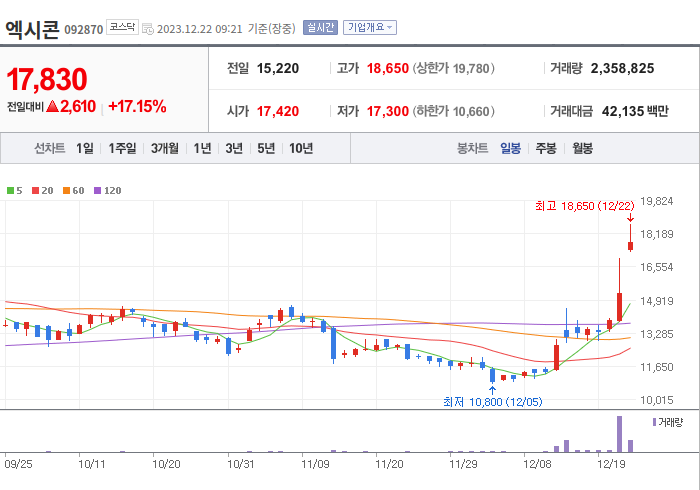 엑시콘 3개월 주가(일봉)