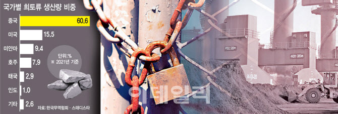 국가별 희토류 생산량