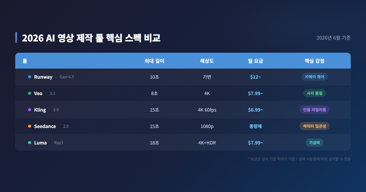 2026 AI 영상 제작 툴 핵심 스펙 비교
