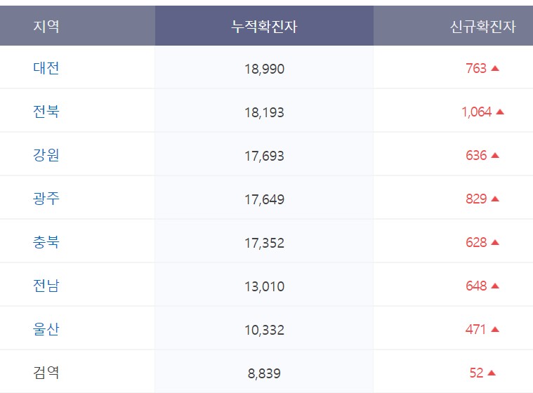 오늘 코로나 신규 확진자