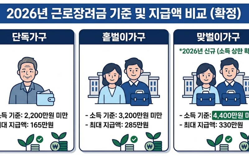 2026년 근로장려금 신청 조건&middot;금액&middot;일정 완벽 가이드: 최대 330만