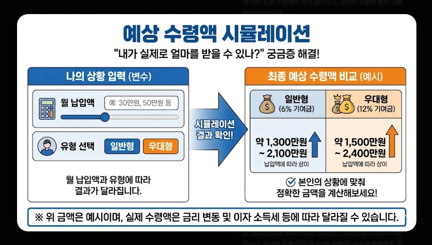 청년미래적금(금리 핵심정리, 비교분석, 가입자격)(+ 예상 수령액 시뮬레이션)