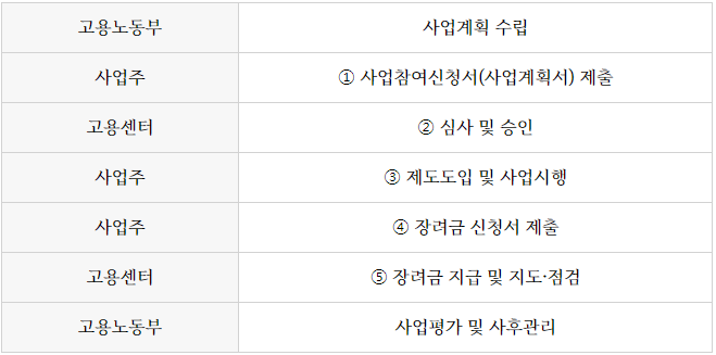 2021년 고용장려금 지원제도 - 정규직전환 지원제도