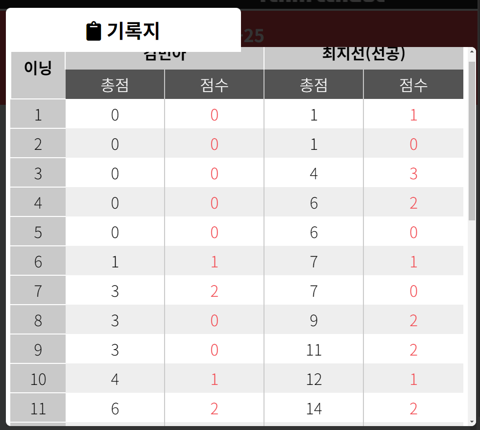 하나카드 LPBA 챔피언십 64강 김민아 - 최지선 선수 경기결과