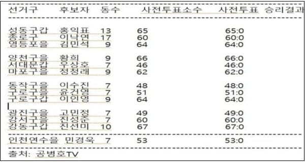 12개 투표소에서 어떻게 사전투표 100% 몰빵이 나오지...전라도도 아니고