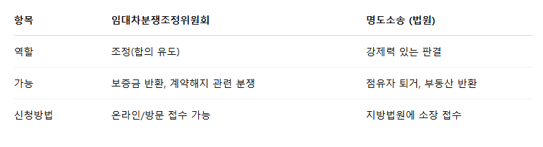 역할 비교