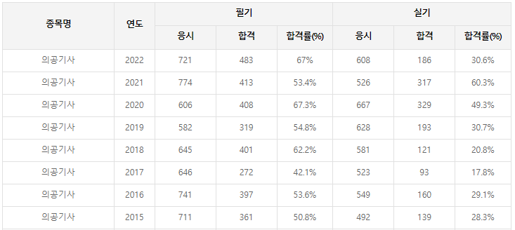 의공기사-필기-시험-기출문제-다운로드-단기-공부방법