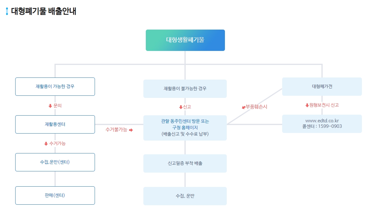 대형 폐기물 배출 신청 및 안내 페이지 화면