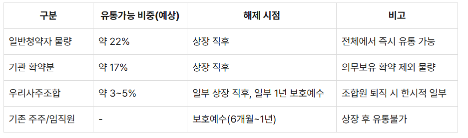 대한 조선 유통가능 물량 상세표