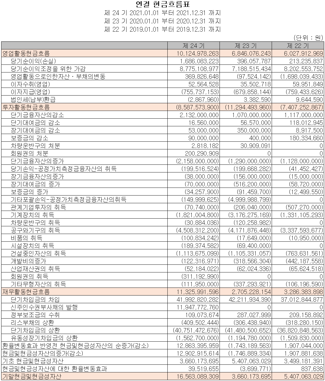 오킨스전자 - 현금흐름표