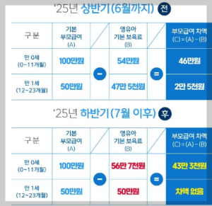 2025년 하반기 부모급여 차액안내 복지로