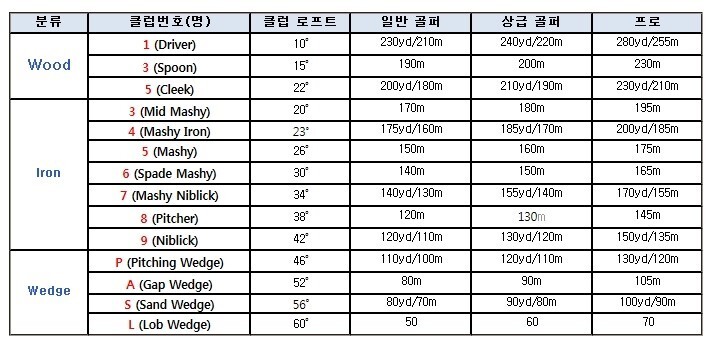 골프 클럽 로프트별 비거리