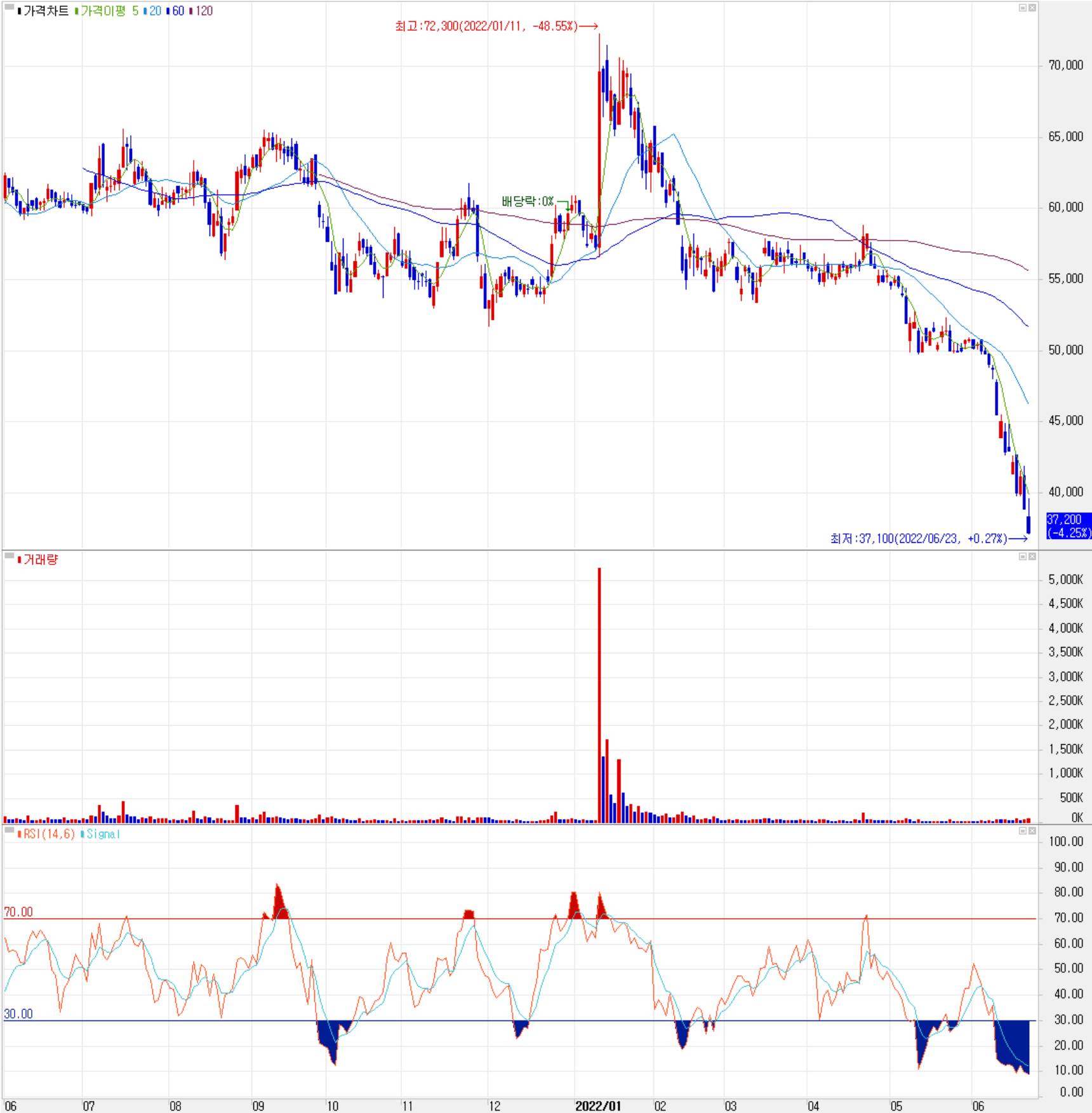 삼화콘덴서 - 주식 시세(일봉: 2021.06 ~ 2022.06)