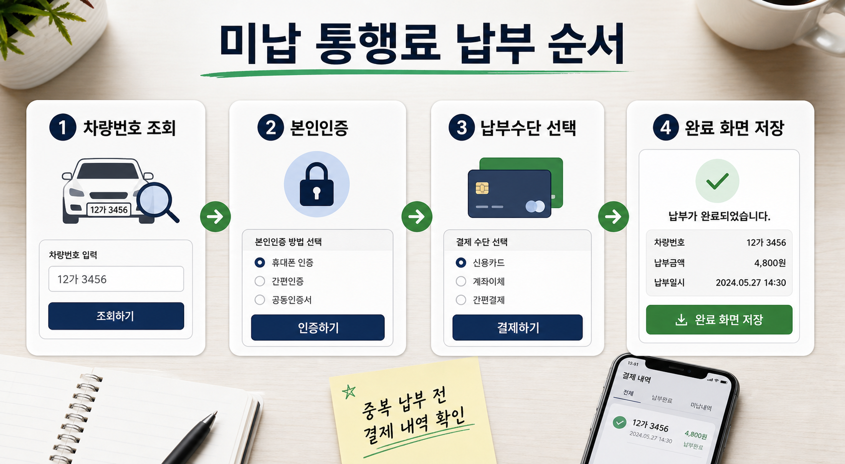 하이패스 미납통행료를 조회하고 본인인증 후 납부하는 단계
