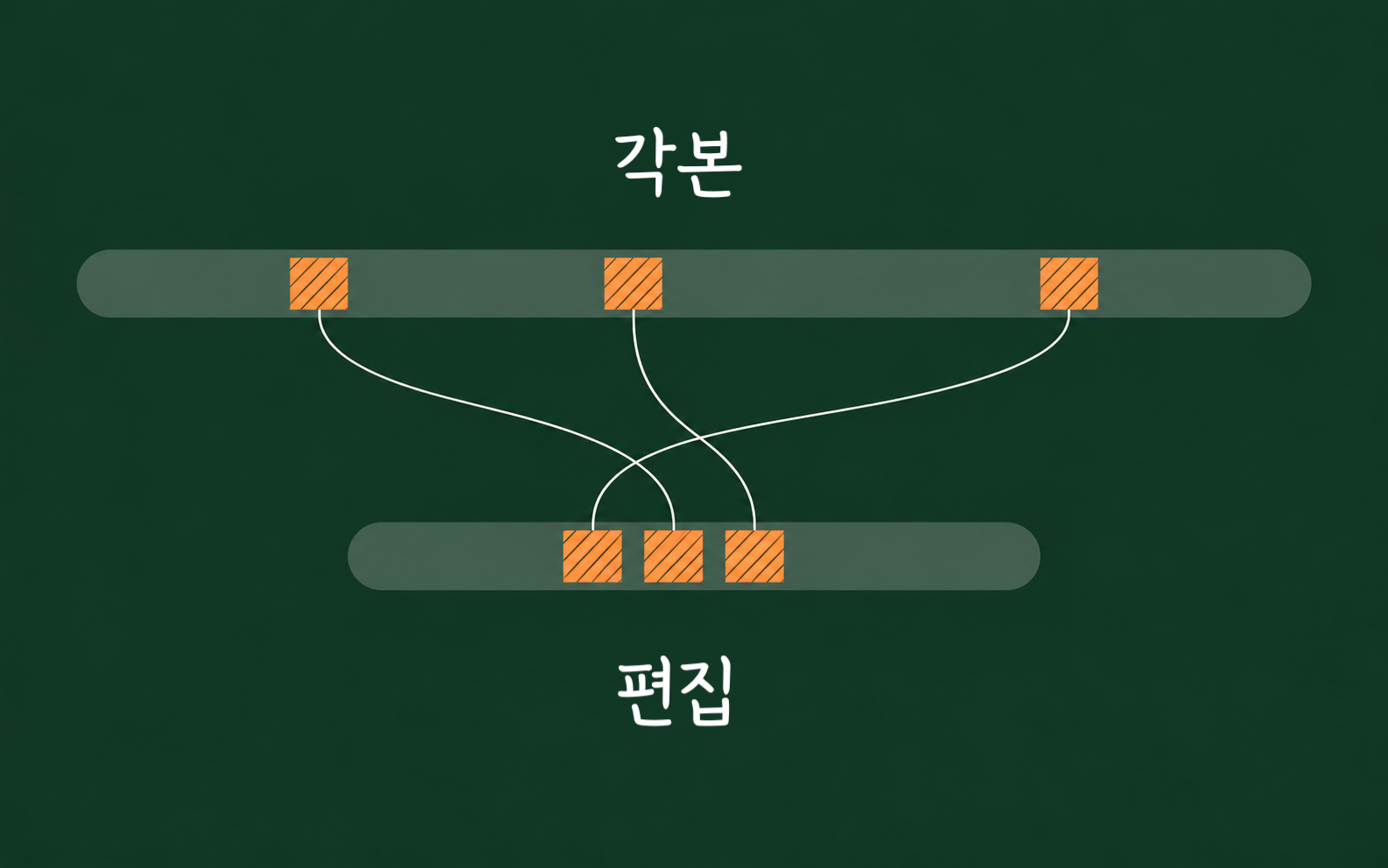 위쪽 긴 막대에 흩어져 있던 주황색 장면 블록 세 개가 교차하는 선을 따라 아래쪽 짧은 줄에서 다른 순서로 붙는 재배열 도식