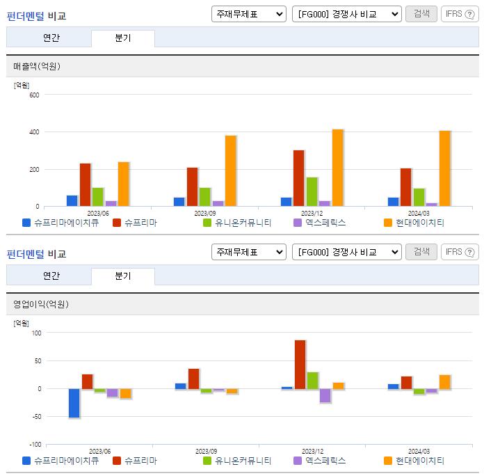 슈프리마에이치큐_업종분석