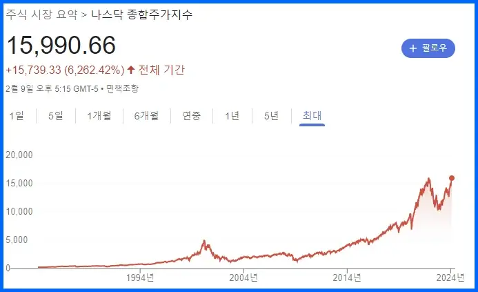 미국 나스닥 종합주가지수(NASDAQ) 흐름