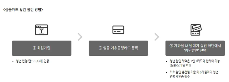 청년 할인방법