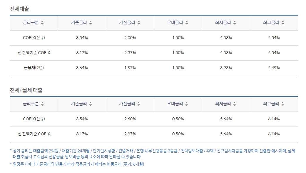신한은행 쏠편한 전세대출 조건 금리 신청방법