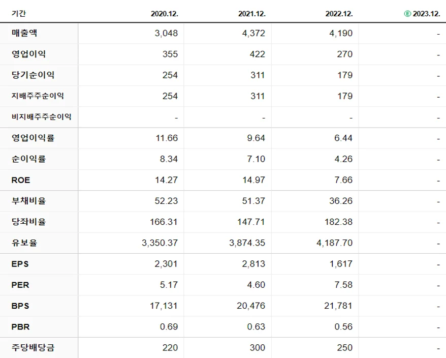디와이파워 재무제표