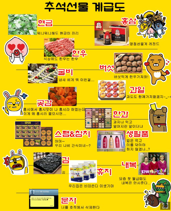 2023 추석 선물 계급도, 추천, 순위 TOP5