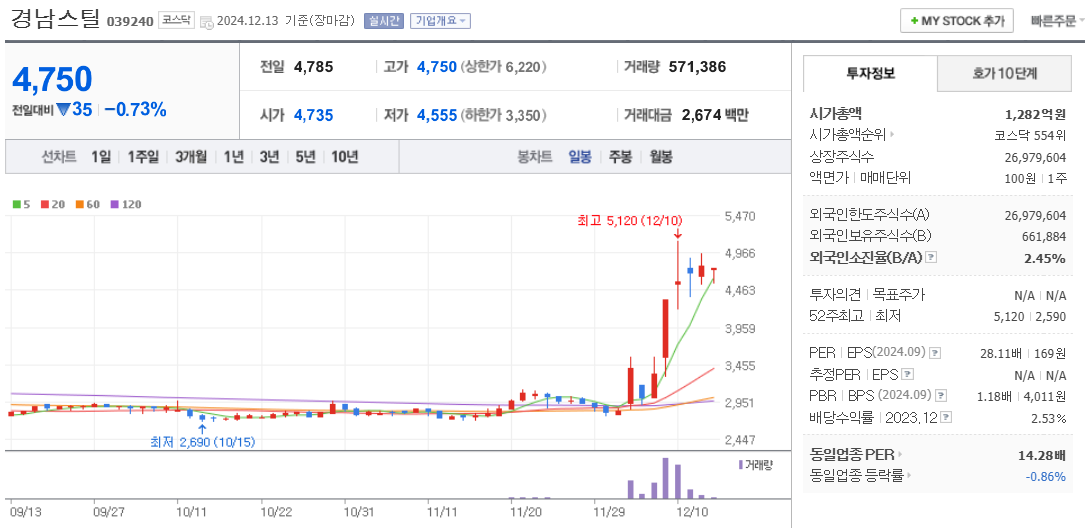 홍준표 관련주 경남스틸 주가 차트