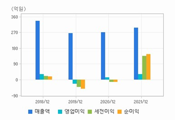 유엔젤 매출차트
