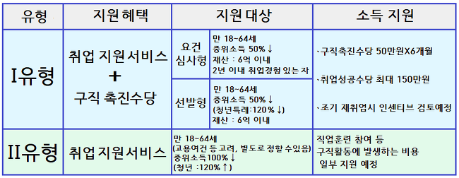 국민취업지원제도유형차이도표