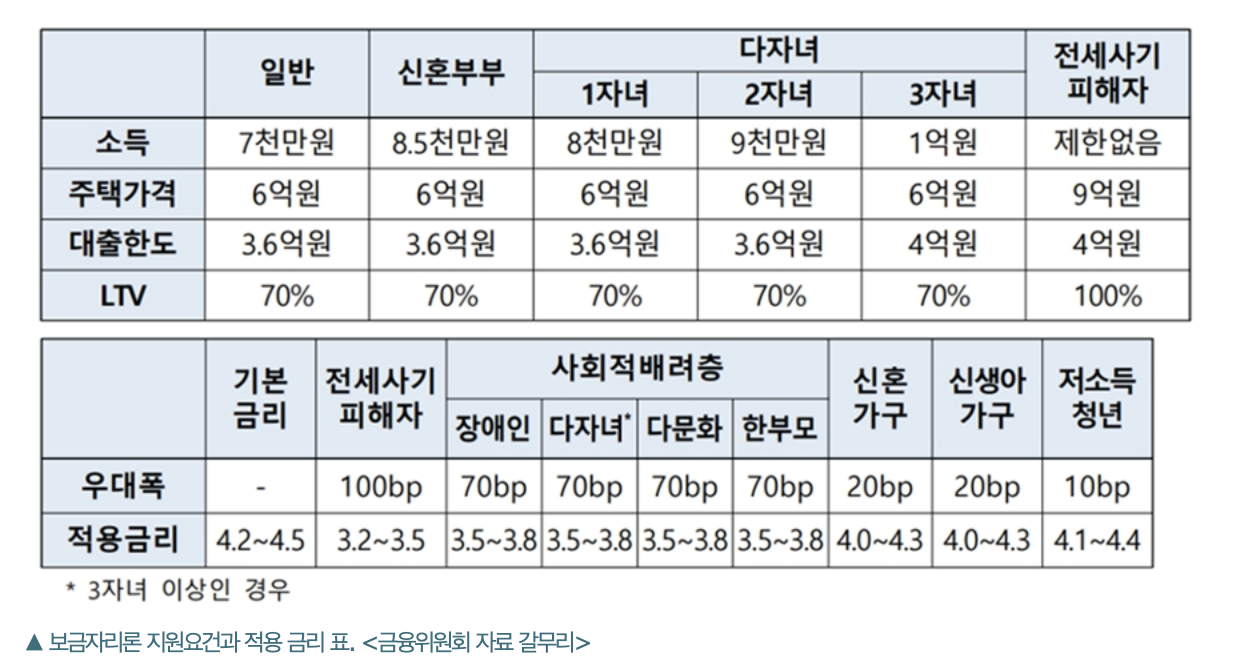 2024 보금자리론