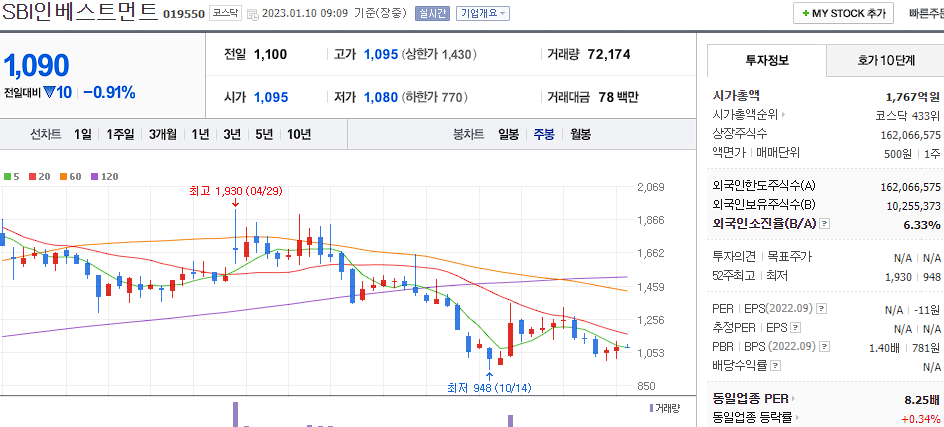 SBI인베스트먼트 차트