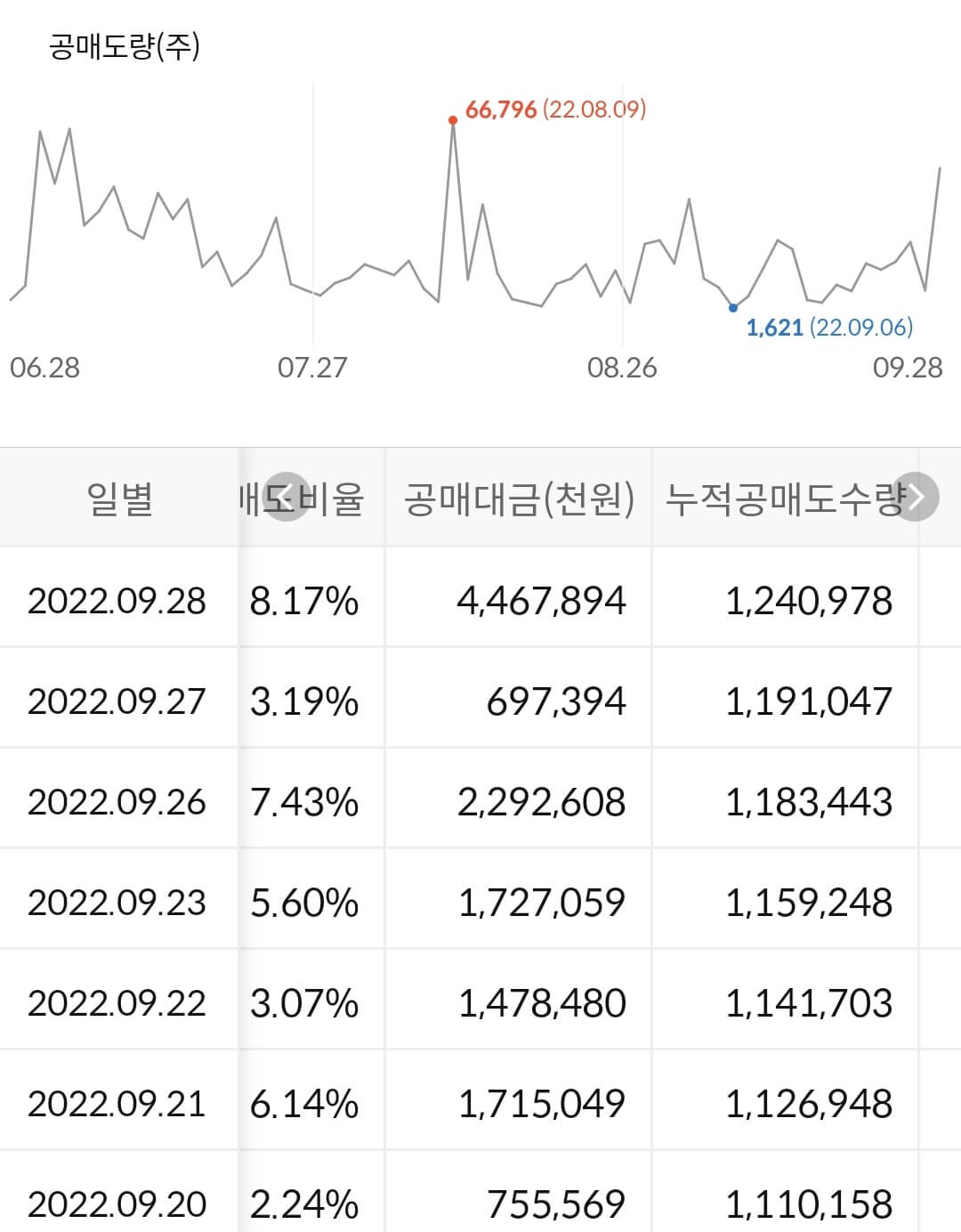 SKC 누적 공매도 수급