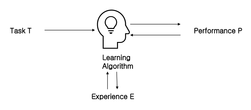머신러닝 뜻 개념도