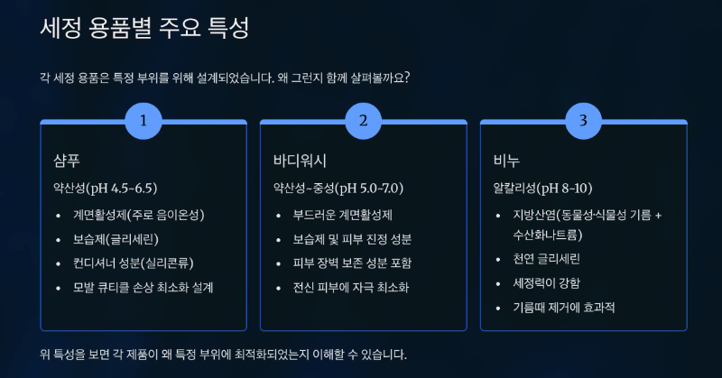 샴푸·바디워시·비누의 올바른 사용법! 샴푸로 세수나 목욕하면 어떤 문제가 생길까?