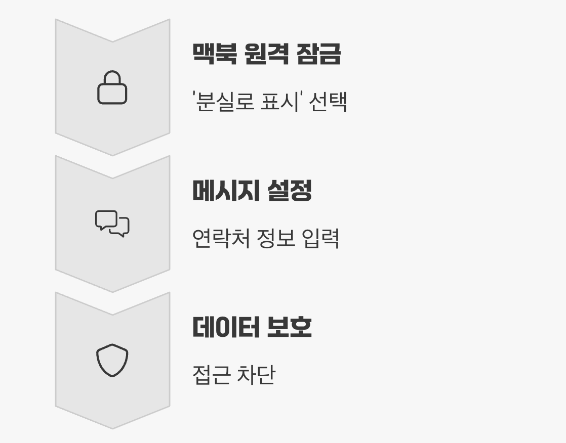 '분실 모드'로 잠그고 되찾을 희망 걸기