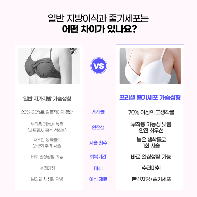 일반지방이식과 줄기세포 지방이식에는 어떤 차이가 있을까요?