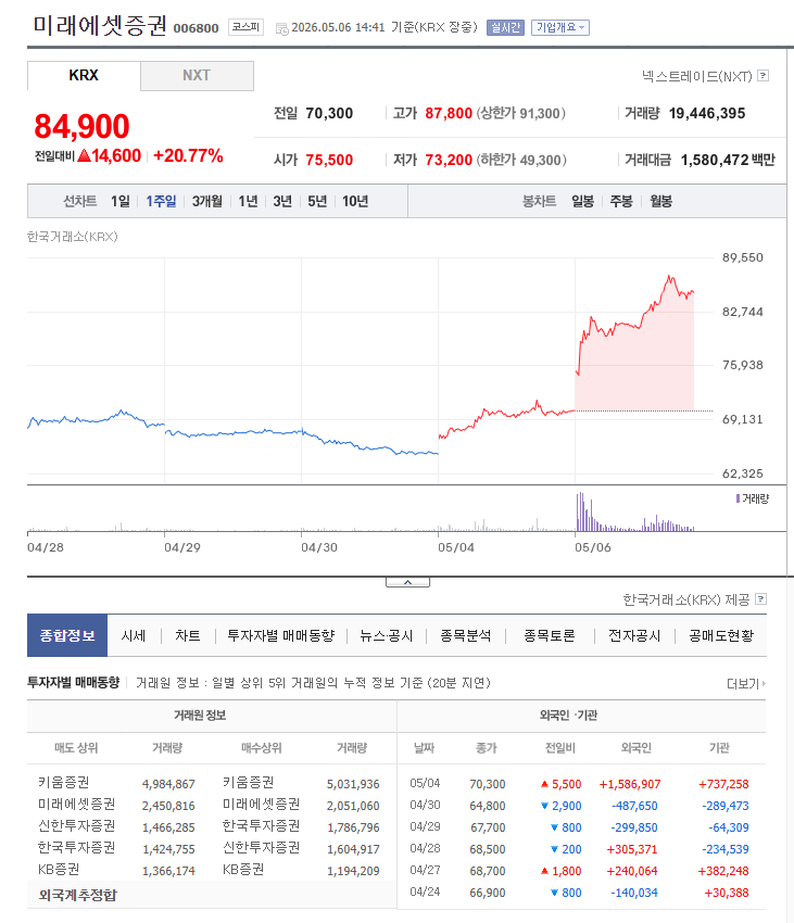 미래에셋증권 주가 급등