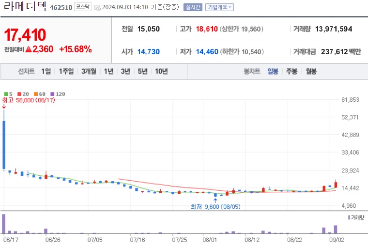 라메디텍 주가 (0903)
