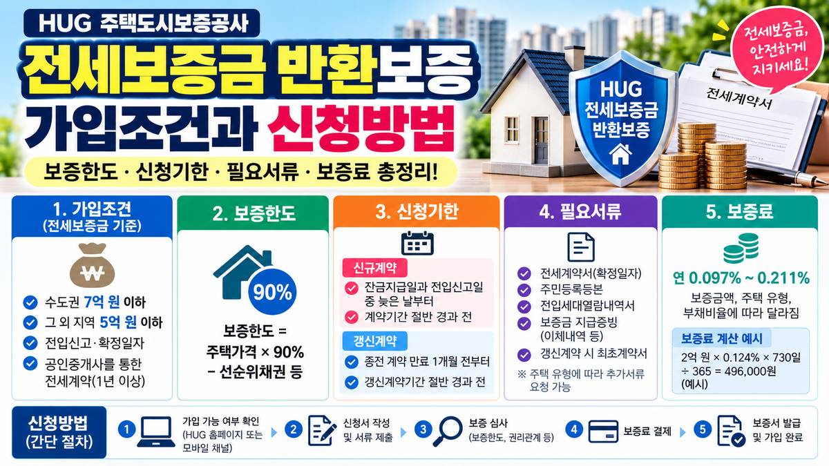 전세보증금 반환보증 가입조건과 신청방법 안내 이미지