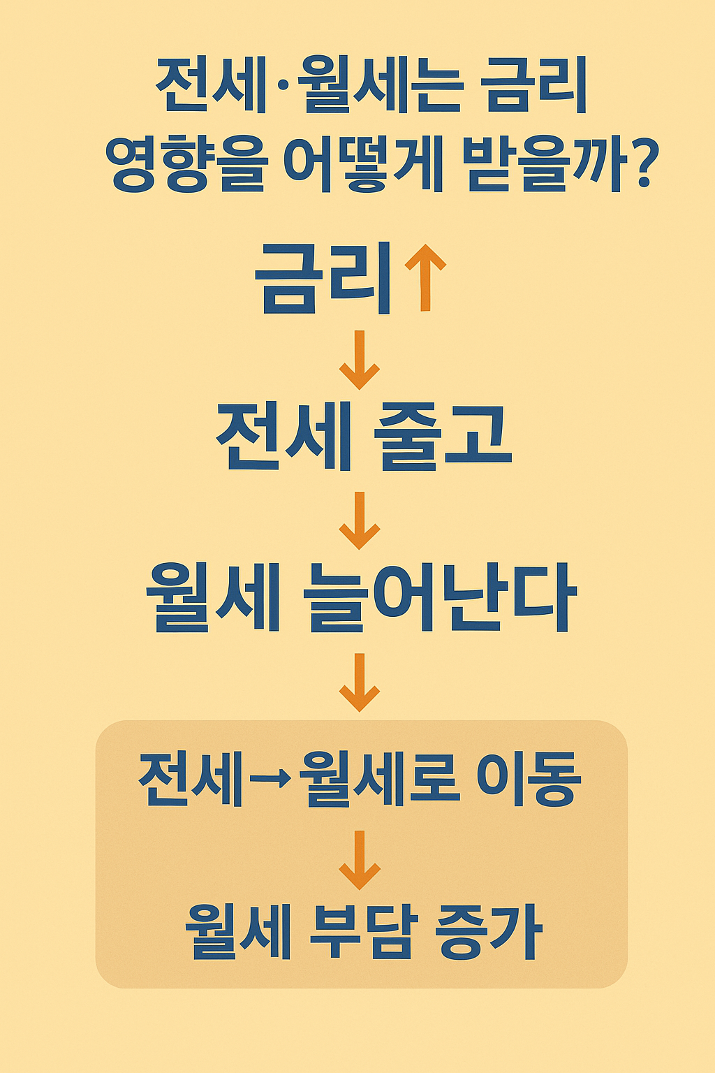 “전세·월세는 금리 영향을 어떻게 받을까?”