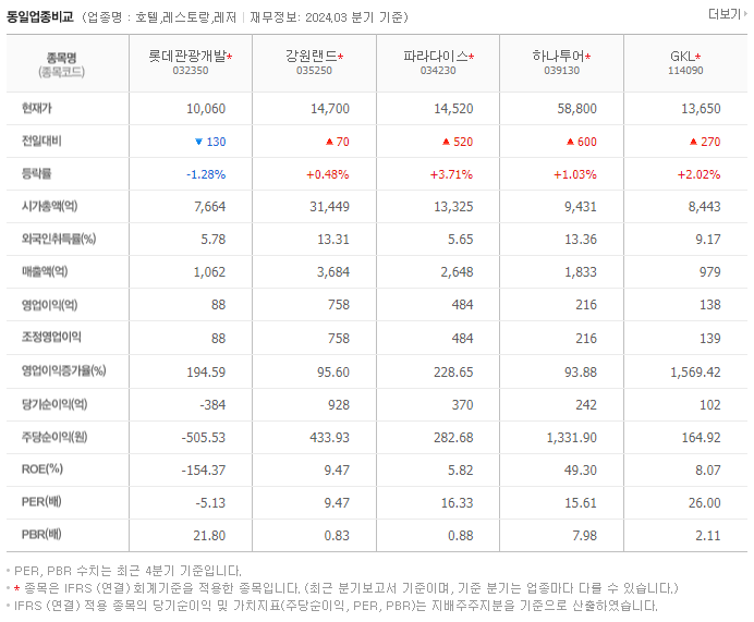 롯데관광개발_동종업비교자료