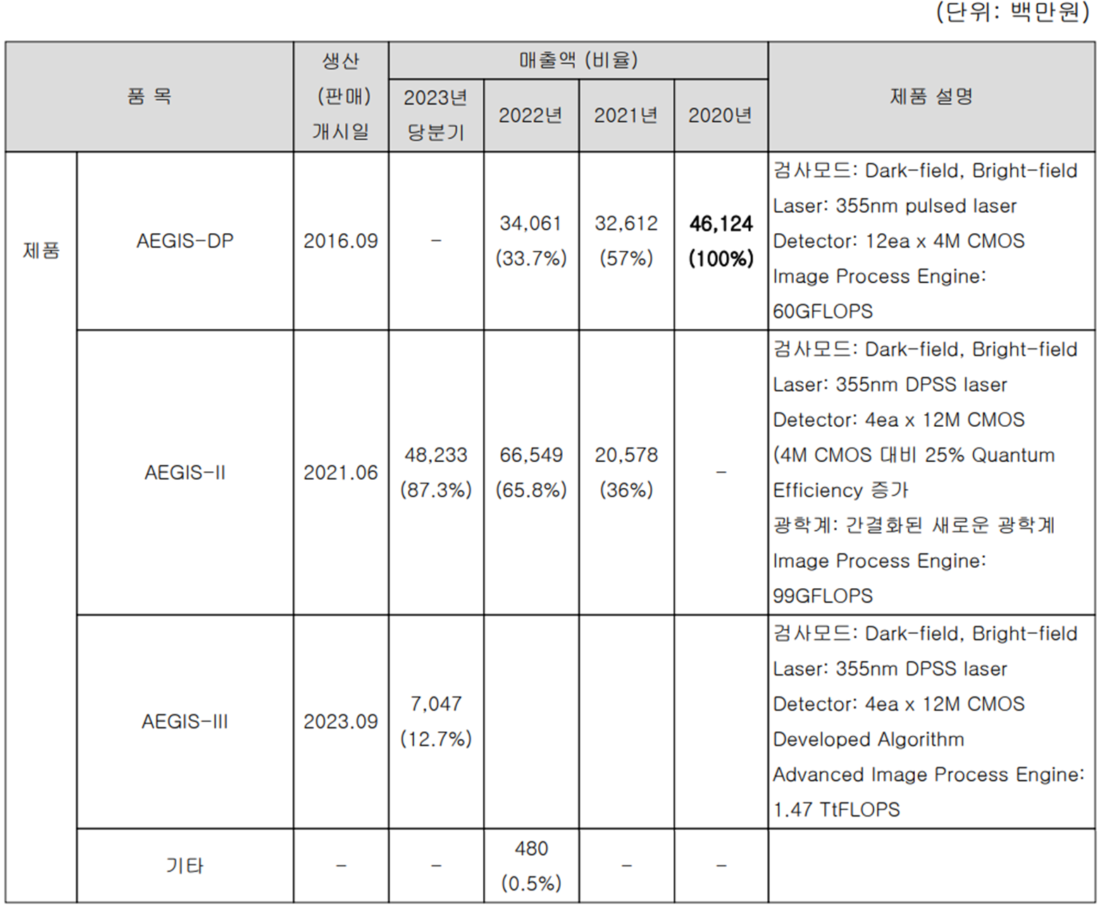 넥스틴 - 주요 사업 부문 및 제품 현황(2023년 3분기)