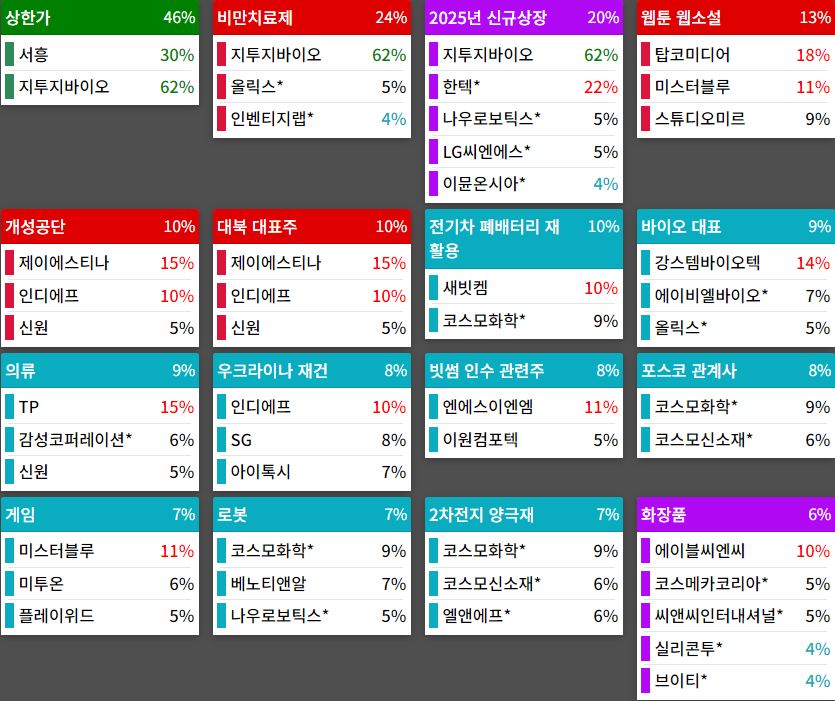 테마에 따른 종목 상승