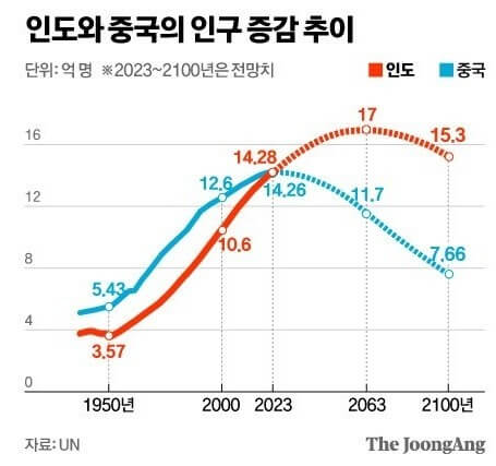 세계 최대 인구 보유