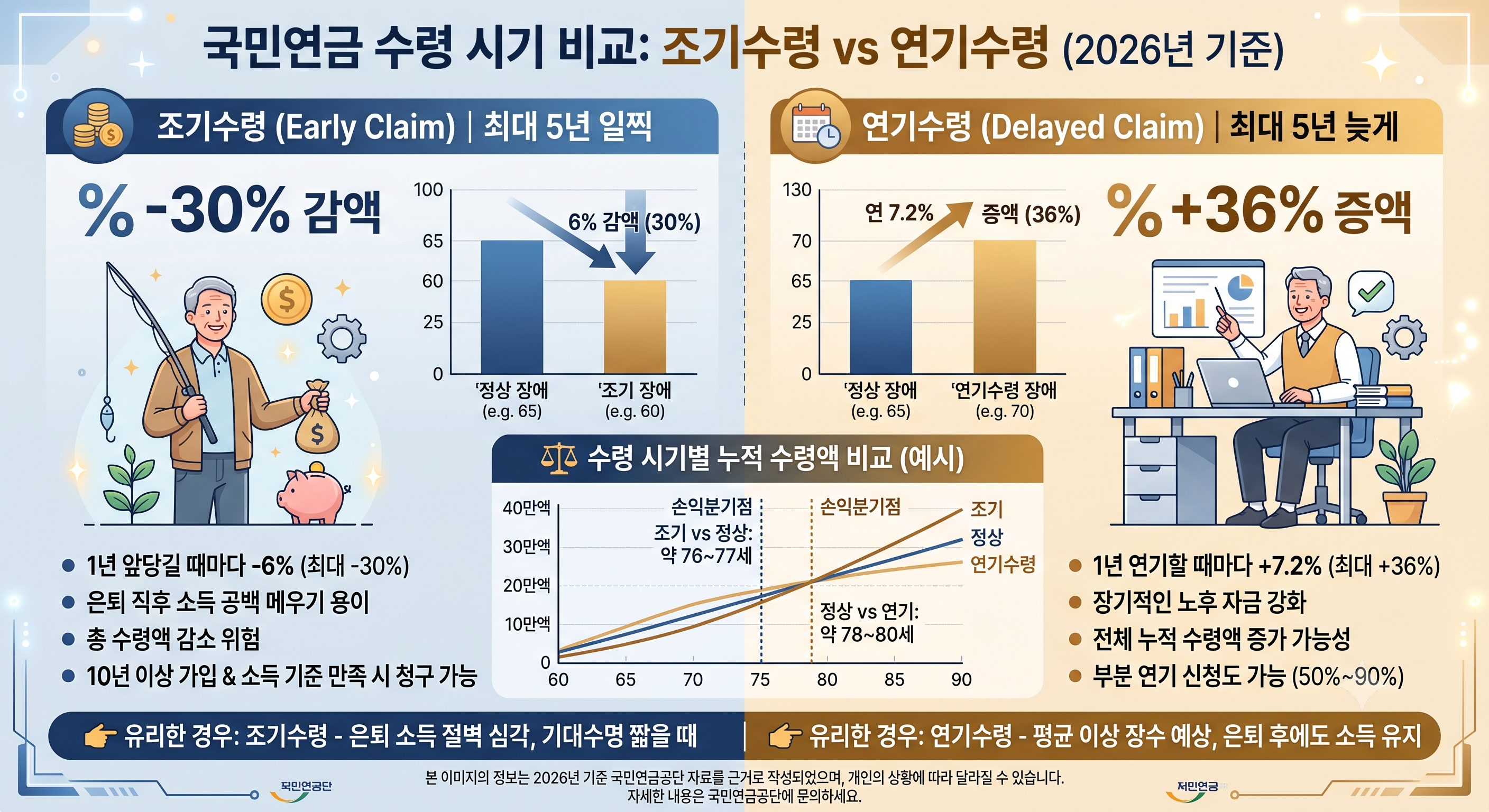 조기수령 vs 연기수령 완전 비교