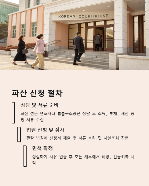 파산 신청 절차