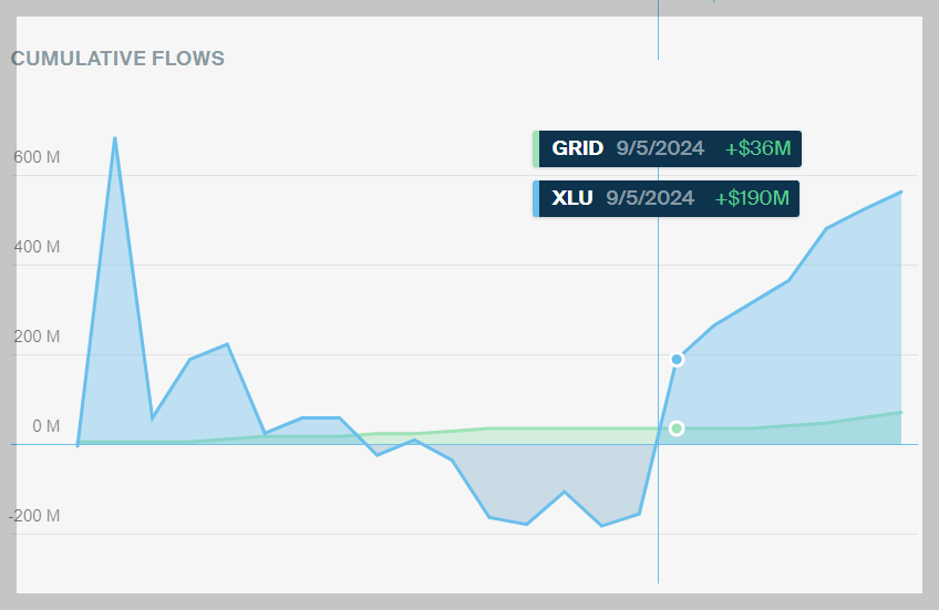 GRID vs XLU ETF 자금흐름 변화추이
