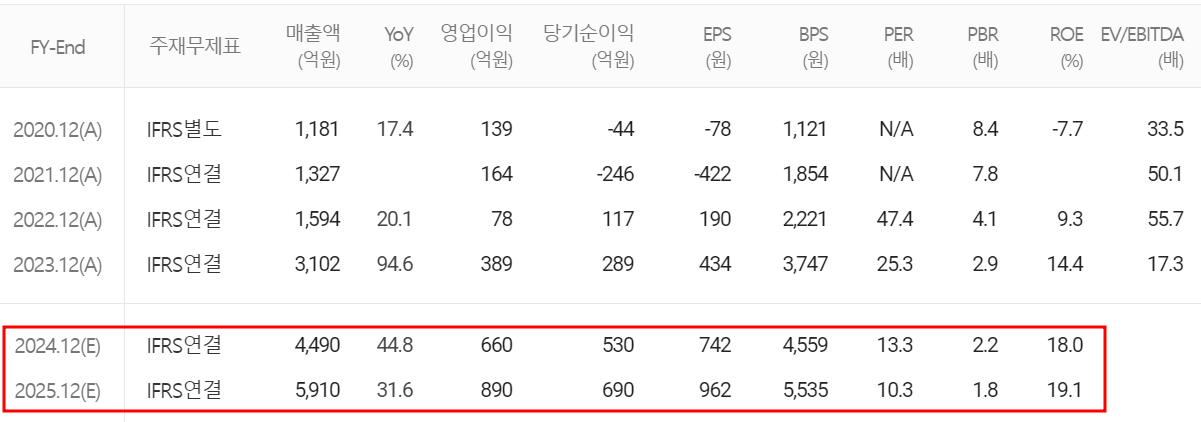 씨아이에스 - 컨센서스(2024.07)