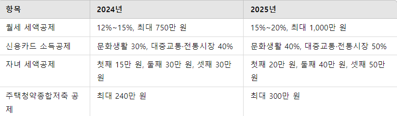 변경된 공제 항목 상세 비교